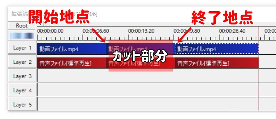 カット終了地点