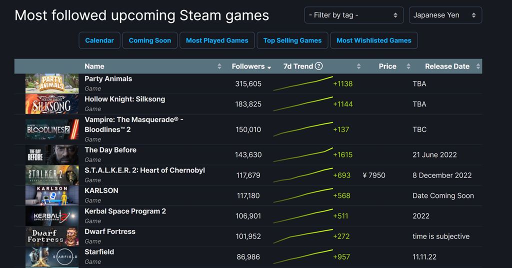 Most followed upcoming Steam games