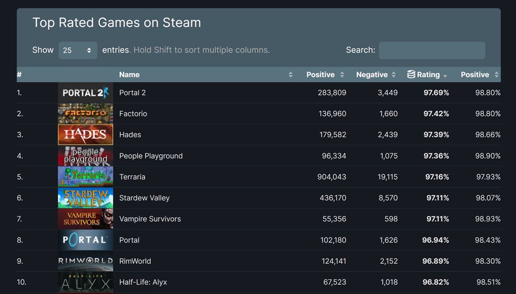 Top Rated Games on Steam